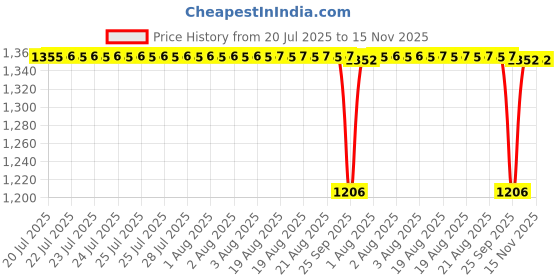 moglix.com Timken 44.987x82.931x23.812mm Single Row TS Type Tapered Roller Bearing, 25584A-25520 timken Price History Graph from 20 Jul 2025 to 15 Nov 2025