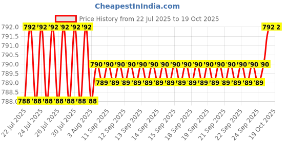 moglix.com Timken 45.242x77.788x21.43mm Single Row TS Type Tapered Roller Bearing, LM603049-LM603012 timken Price History Graph from 22 Jul 2025 to 18 Oct 2025