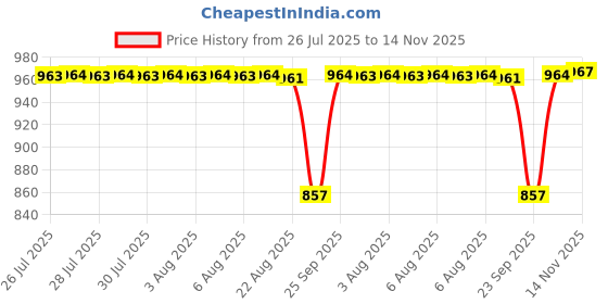 moglix.com Timken 45.618x82.931x23.812mm Single Row TS Type Tapered Roller Bearing, 25590-25520 timken Price History Graph from 26 Jul 2025 to 14 Nov 2025