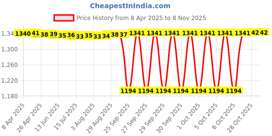 moglix.com Timken 45x100x25mm Deep Groove Ball Bearing, 6309-2RS timken Price History Graph from 8 Apr 2025 to 8 Nov 2025
