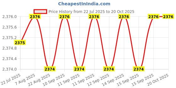 moglix.com Timken 45x100x27.25mm Single Row Tapered Roller Bearing, 31309 timken Price History Graph from 22 Jul 2025 to 20 Oct 2025
