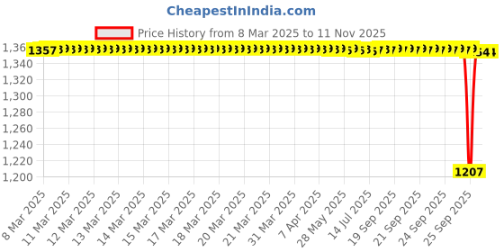 moglix.com Timken 45x100x38.25mm Single Row Tapered Roller Bearing, 32309 timken Price History Graph from 8 Mar 2025 to 11 Nov 2025