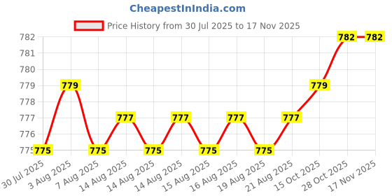 moglix.com Timken 45x85x19mm Deep Groove Ball Bearing, 6209-ZZ timken Price History Graph from 30 Jul 2025 to 16 Nov 2025