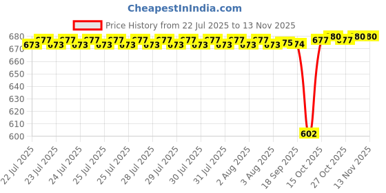 moglix.com Timken 45x85x20.75mm Single Row Tapered Roller Bearing, 30209 timken Price History Graph from 22 Jul 2025 to 12 Nov 2025