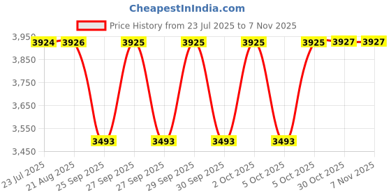 moglix.com Timken 50.8x104.775x36.512mm Single Row TS Type Tapered Roller Bearing, HM807046-HM807010 timken Price History Graph from 23 Jul 2025 to 6 Nov 2025