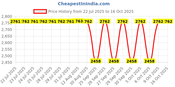 moglix.com Timken 50.8x111.125x30.162mm Single Row TS Type Tapered Roller Bearing, 55200C-55437 timken Price History Graph from 22 Jul 2025 to 16 Oct 2025