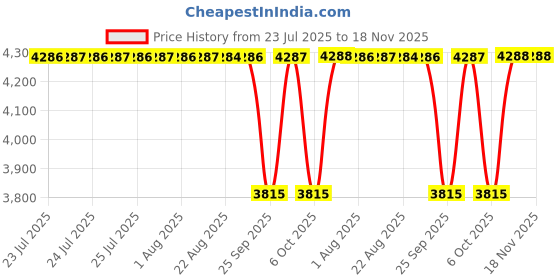 moglix.com Timken 50.8x123.825x36.512mm Single Row TS Type Tapered Roller Bearing, 72200C-72487 timken Price History Graph from 23 Jul 2025 to 17 Nov 2025