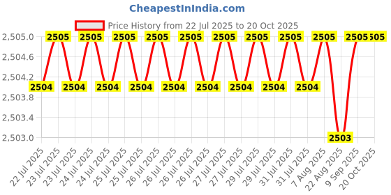 moglix.com Timken 50.8x95.25x27.783mm Single Row TS Type Tapered Roller Bearing, 33889-33822 timken Price History Graph from 22 Jul 2025 to 20 Oct 2025