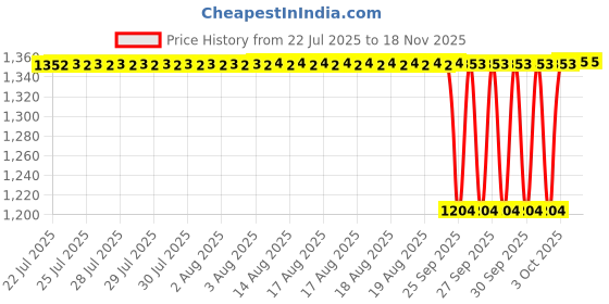 moglix.com Timken 50x110x27mm Deep Groove Ball Bearing, 6310-NR timken Price History Graph from 22 Jul 2025 to 17 Nov 2025