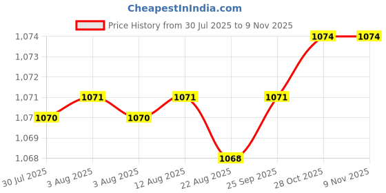moglix.com Timken 50x80x24mm Single Row Tapered Roller Bearing, 33010 timken Price History Graph from 30 Jul 2025 to 9 Nov 2025