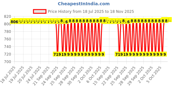 moglix.com Timken 50x90x20mm Deep Groove Ball Bearing, 6210-ZZ timken Price History Graph from 18 Jul 2025 to 17 Nov 2025