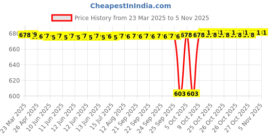 moglix.com Timken 50x90x21.75mm Single Row Tapered Roller Bearing, 30210 timken Price History Graph from 23 Mar 2025 to 4 Nov 2025