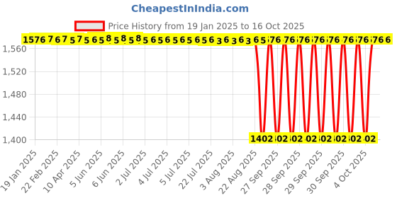 moglix.com Timken 53.975x88.9x19.05mm Single Row TS Type Tapered Roller Bearing, LM806649-LM806610 timken Price History Graph from 19 Jan 2025 to 16 Oct 2025
