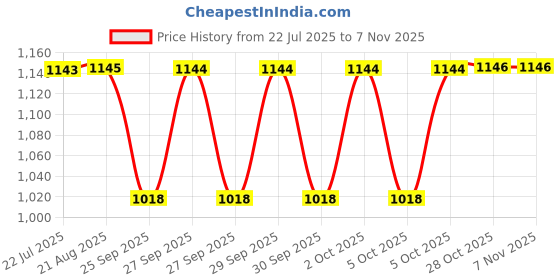 moglix.com Timken 55x100x22.75mm Single Row Tapered Roller Bearing, 30211 timken Price History Graph from 22 Jul 2025 to 6 Nov 2025
