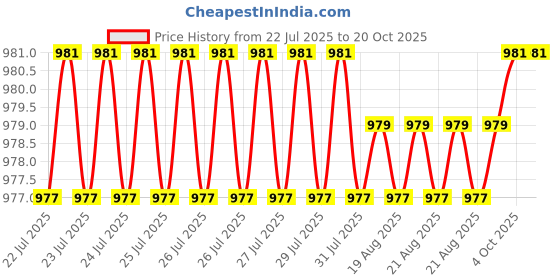 moglix.com Timken 55x100x26.75mm Single Row Tapered Roller Bearing, 32211 timken Price History Graph from 22 Jul 2025 to 19 Oct 2025