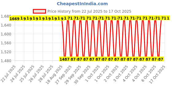 moglix.com Timken 55x100x35mm Single Row Tapered Roller Bearing, 33211 timken Price History Graph from 22 Jul 2025 to 17 Oct 2025