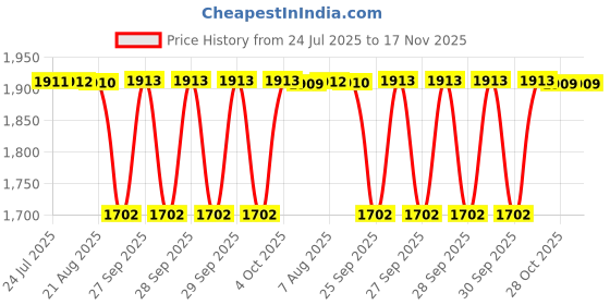moglix.com Timken 55x120x29mm Deep Groove Ball Bearing, 6311-Z timken Price History Graph from 24 Jul 2025 to 17 Nov 2025