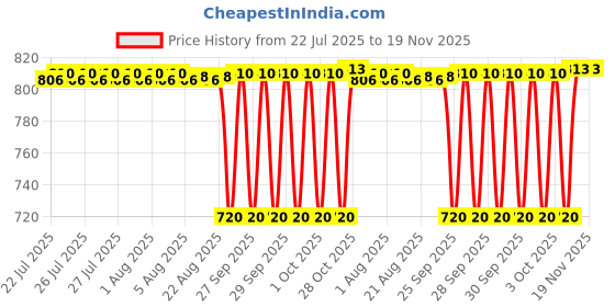 moglix.com Timken 55x90x23mm Single Row TS Type Tapered Roller Bearing, JLM506849-JLM506810 timken Price History Graph from 22 Jul 2025 to 18 Nov 2025