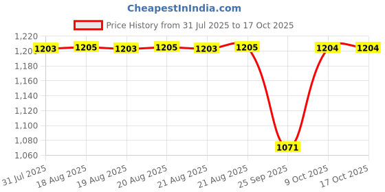 moglix.com Timken 55x95x30mm Single Row Tapered Roller Bearing, 33111 timken Price History Graph from 31 Jul 2025 to 16 Oct 2025