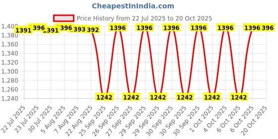 moglix.com Timken 57.15x104.775x30.162mm Single Row TS Type Tapered Roller Bearing, 462A-453X timken Price History Graph from 22 Jul 2025 to 20 Oct 2025
