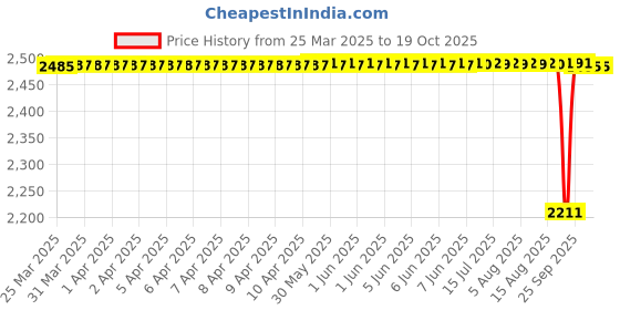 moglix.com Timken 57.15x112.712x30.162mm Single Row TS Type Tapered Roller Bearing, 39581-39520 timken Price History Graph from 25 Mar 2025 to 19 Oct 2025