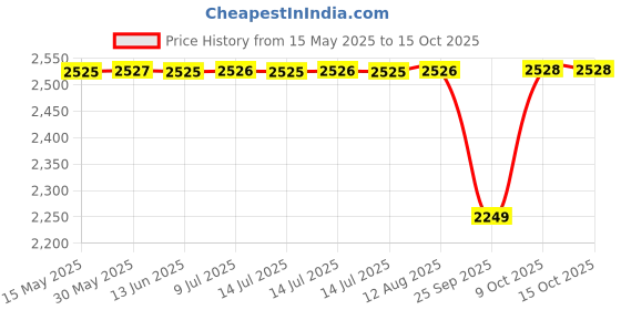 moglix.com Timken 59.987x134.983x33.45mm Single Row TS Type Tapered Roller Bearing, HM911244-HM911216 timken Price History Graph from 15 May 2025 to 14 Oct 2025
