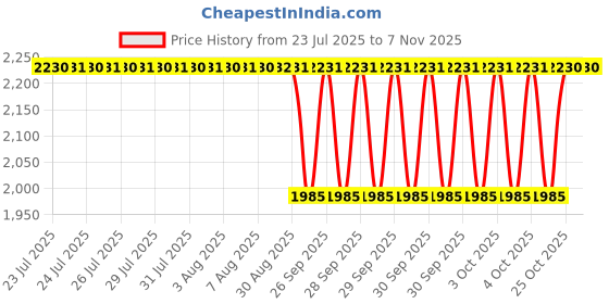 moglix.com Timken 60x130x33.5mm Single Row Tapered Roller Bearing, 30312 timken Price History Graph from 23 Jul 2025 to 6 Nov 2025