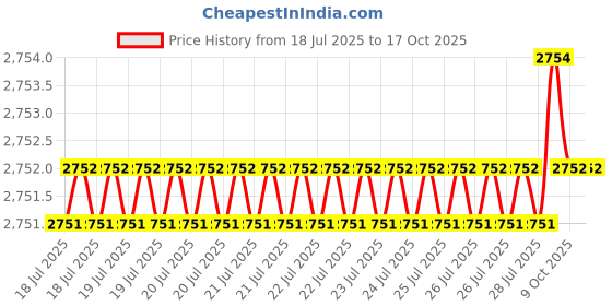 moglix.com Timken 60x130x33.5mm Single Row Tapered Roller Bearing, 31312 timken Price History Graph from 18 Jul 2025 to 16 Oct 2025