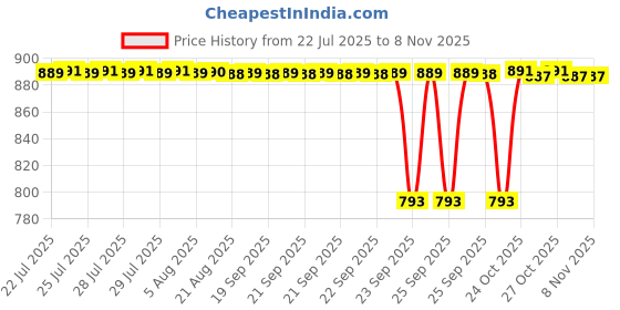 moglix.com Timken 60x95x18mm Deep Groove Ball Bearing, 6012 timken Price History Graph from 22 Jul 2025 to 7 Nov 2025