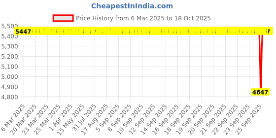 moglix.com Timken 60x95x27mm Single Row Tapered Roller Bearing, 33012 timken Price History Graph from 6 Mar 2025 to 17 Oct 2025