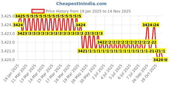 moglix.com Timken 63.5x112.712x30.162mm Single Row TS Type Tapered Roller Bearing, 39585-39520 timken Price History Graph from 19 Jan 2025 to 14 Nov 2025