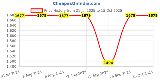 moglix.com Timken 63.5x112.712x30.162mm Single Row TS Type Tapered Roller Bearing, 3982-3920 timken Price History Graph from 31 Jul 2025 to 15 Oct 2025