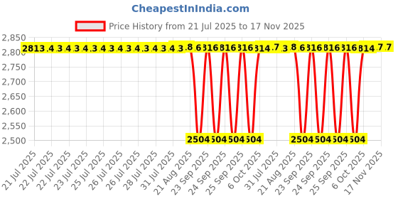 moglix.com Timken 65.087x135.755x53.975mm Single Row TS Type Tapered Roller Bearing, 6379-6320 timken Price History Graph from 21 Jul 2025 to 17 Nov 2025