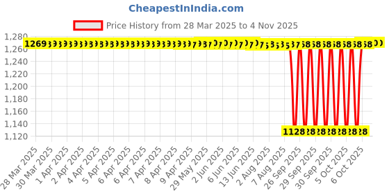 moglix.com Timken 65x100x18mm Deep Groove Ball Bearing, 6013 timken Price History Graph from 28 Mar 2025 to 3 Nov 2025