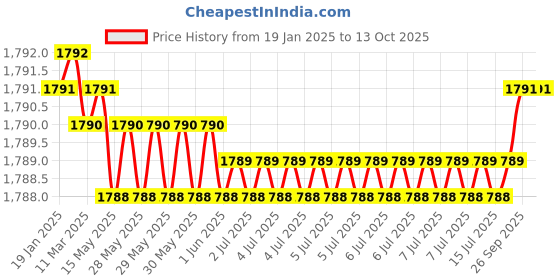 moglix.com Timken 65x105x24mm Single Row Tapered Roller Bearing, JLM710949C-JLM710910 timken Price History Graph from 19 Jan 2025 to 12 Oct 2025