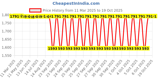 moglix.com Timken 65x105x24mm Single Row TS Type Tapered Roller Bearing, JLM710949C-JLM710910 timken Price History Graph from 11 Mar 2025 to 19 Oct 2025