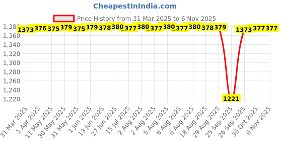 moglix.com Timken 65x110x28mm Single Row Tapered Roller Bearing, JM511946-JM511910 timken Price History Graph from 31 Mar 2025 to 6 Nov 2025