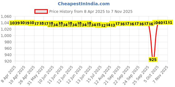 moglix.com Timken 65x120x23mm Deep Groove Ball Bearing, 6213 timken Price History Graph from 8 Apr 2025 to 6 Nov 2025