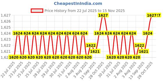 moglix.com Timken 65x120x24.75mm Single Row Tapered Roller Bearing, 30213 timken Price History Graph from 22 Jul 2025 to 14 Nov 2025