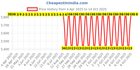 moglix.com Timken 65x120x39mm Single Row TS Type Tapered Roller Bearing, JH211749-JH211710 timken Price History Graph from 4 Apr 2025 to 14 Oct 2025