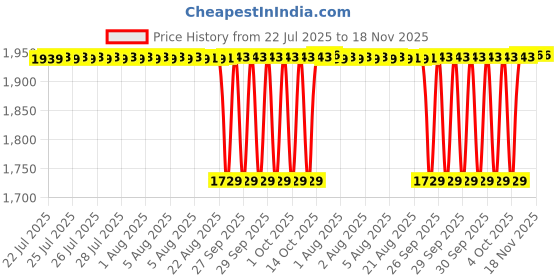 moglix.com Timken 65x120x41mm Single Row Tapered Roller Bearing, 33213 timken Price History Graph from 22 Jul 2025 to 18 Nov 2025