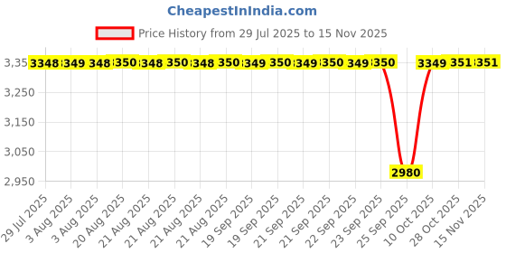 moglix.com Timken 65x140x51mm Single Row Tapered Roller Bearing, 32313 timken Price History Graph from 29 Jul 2025 to 15 Nov 2025