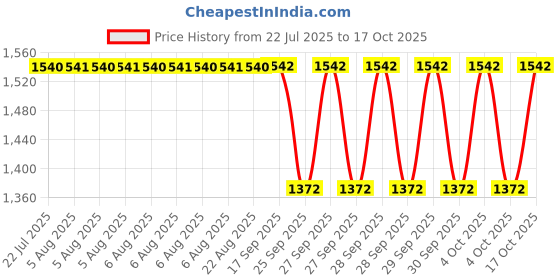 moglix.com Timken 69.85x120x29.794mm Single Row TS Type Tapered Roller Bearing, 482-472 timken Price History Graph from 22 Jul 2025 to 17 Oct 2025