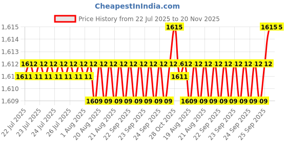 moglix.com Timken 70x115x29mm Single Row TS Type Tapered Roller Bearing, JM612949-JM612910 timken Price History Graph from 22 Jul 2025 to 20 Nov 2025