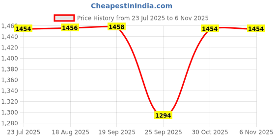 moglix.com Timken 70x125x26.25mm Single Row Tapered Roller Bearing, 30214 timken Price History Graph from 23 Jul 2025 to 6 Nov 2025