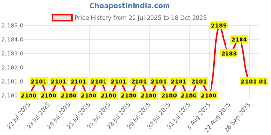 moglix.com Timken 75x125x37mm Single Row Tapered Roller Bearing, 33115 timken Price History Graph from 22 Jul 2025 to 18 Oct 2025
