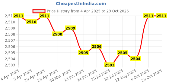 moglix.com Timken 75x130x41mm Single Row Tapered Roller Bearing, 33215 timken Price History Graph from 4 Apr 2025 to 23 Oct 2025