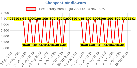 moglix.com Timken 76.2x127x30.162mm Single Row TS Type Tapered Roller Bearing, 42687-42620 timken Price History Graph from 19 Jul 2025 to 13 Nov 2025