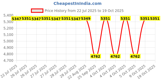 moglix.com Timken 85.025x150.089x44.45mm Single Row TS Type Tapered Roller Bearing, 749-742 timken Price History Graph from 22 Jul 2025 to 17 Oct 2025