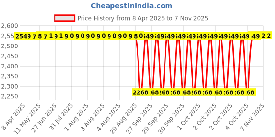 moglix.com Timken 85.725x136.525x30.162mm Single Row TS Type Tapered Roller Bearing, 497-493 timken Price History Graph from 8 Apr 2025 to 7 Nov 2025